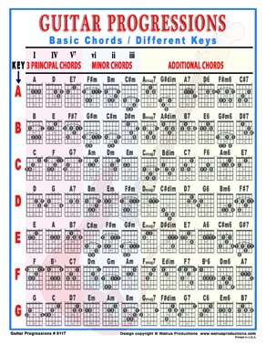 Mini Guitar Progressions Chart